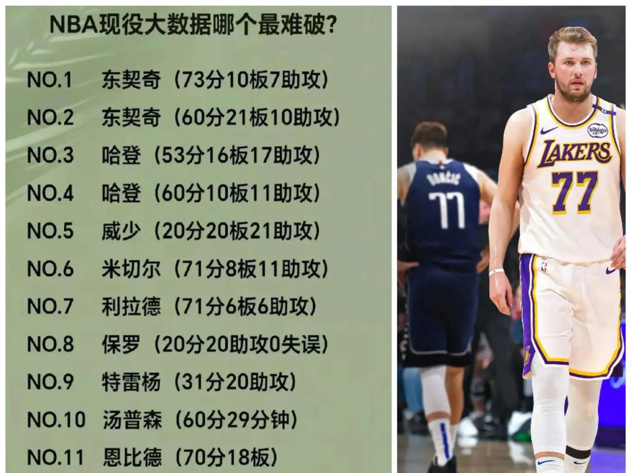东契奇连续二十场比赛得分超过锐不可当，SKT不断突破！